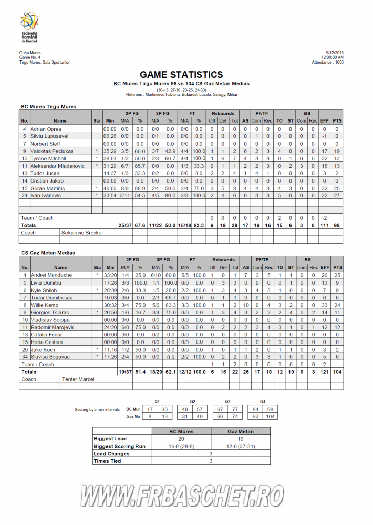 Statistica BC Mures vs Gaz Metan