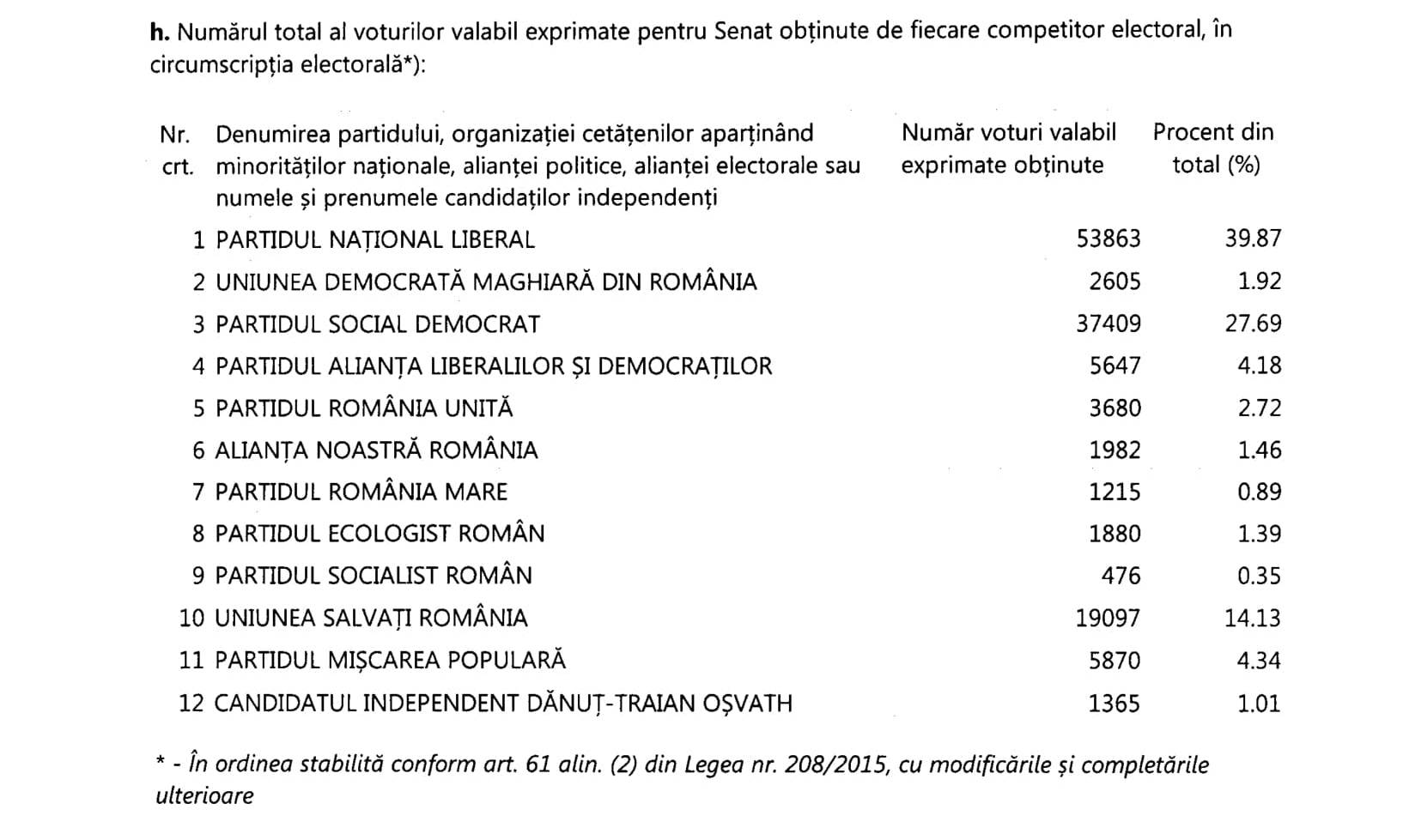 rezultate-senat