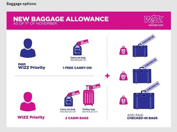 Politica de Bagaje Wizz Air
